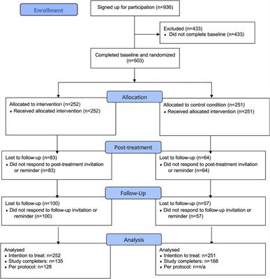 The effectiveness of a mobile intervention to reduce young adults’ alcohol consumption to not exceed low-risk drinking guidelines